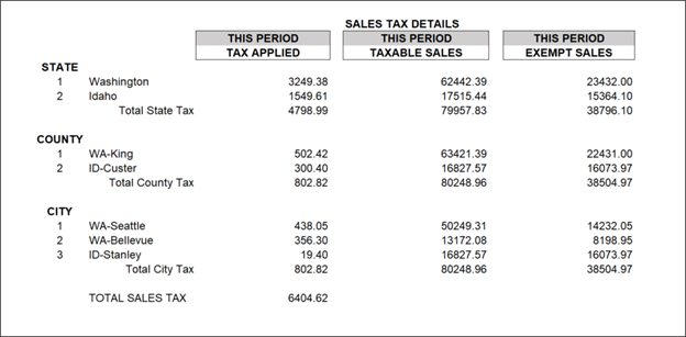 Tax shown in Comparative Revenue report