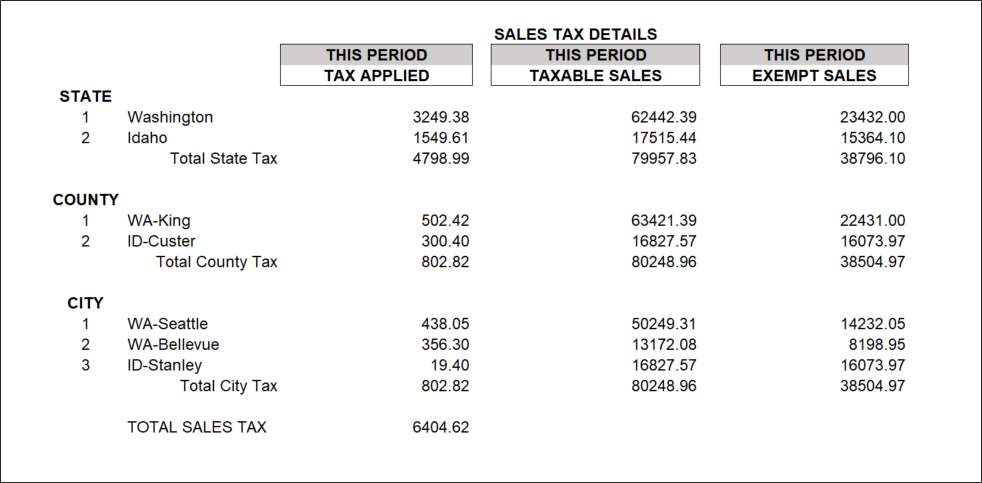 Sales Tax Details changes on Comparative Revenue Report
