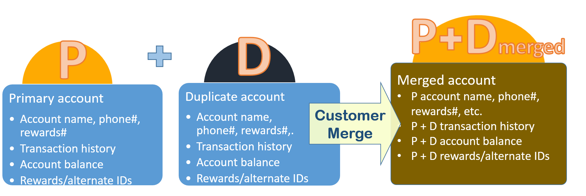 Customer merge process