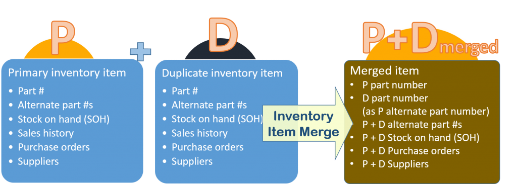 Inventory merge process