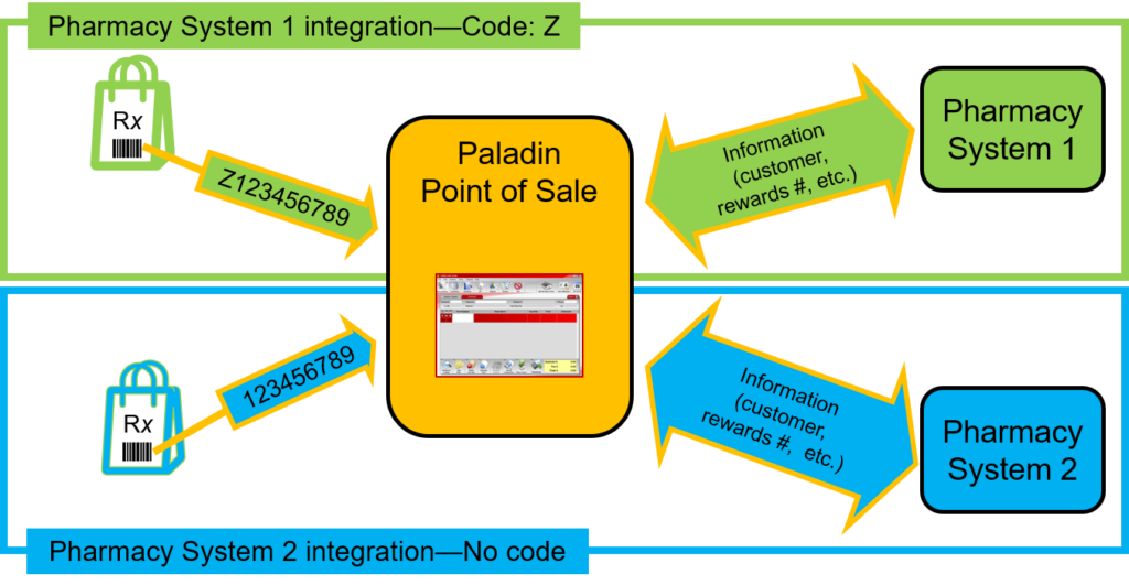 Multiple pharmacy integrations with Paladin Point of Sale