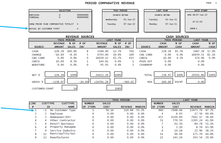 Period Comparative Revenue report/Customer type