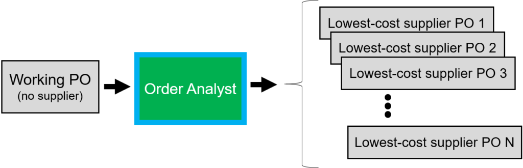 Diagram showing Order Analyst created lowest-cost supplier purchase orders from a single PO with no supplier selected