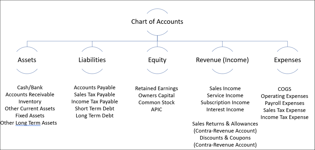 High-level accounting types and subtypes