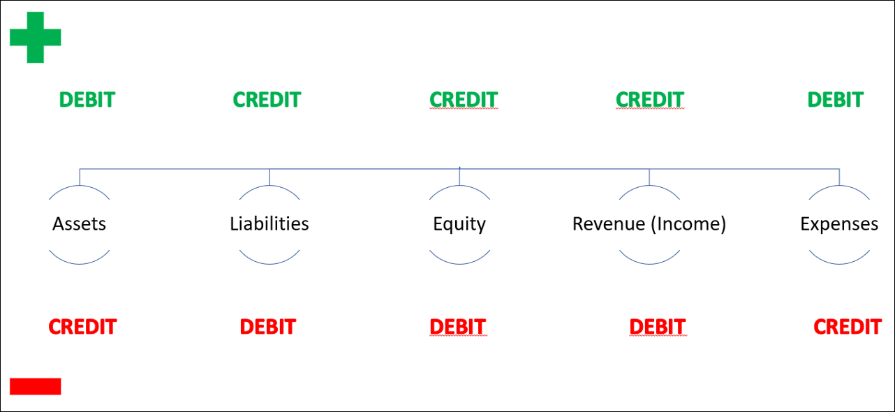 Debits and credits