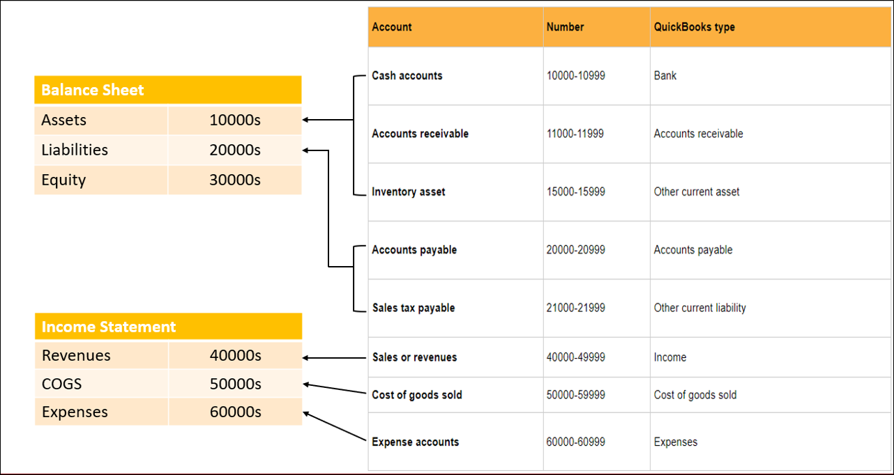 Number range applied to the accounting types and QuickBooks type